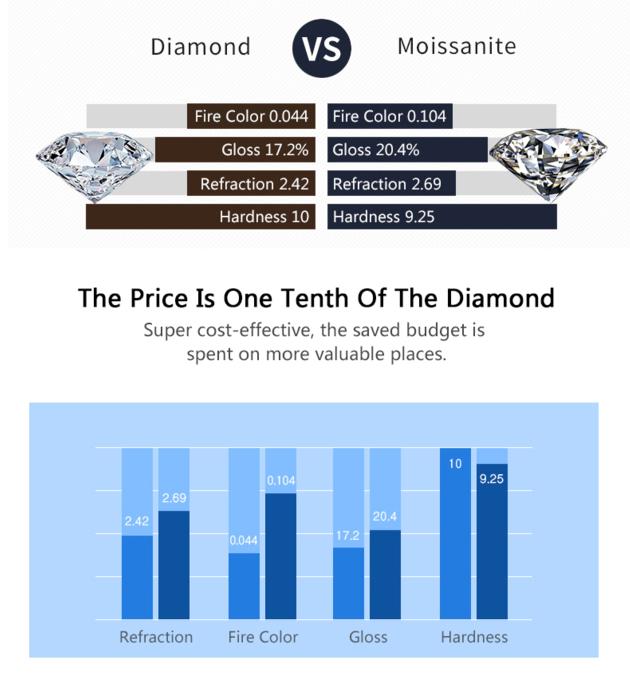 Sobling Round 2 0carat Moissanite 18K